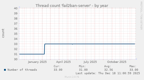 Thread count 'fail2ban-server'