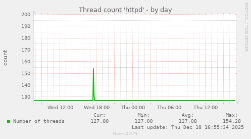 Thread count 'httpd'
