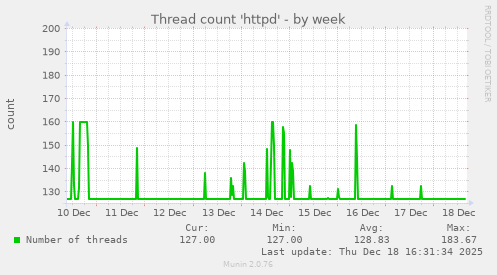 Thread count 'httpd'
