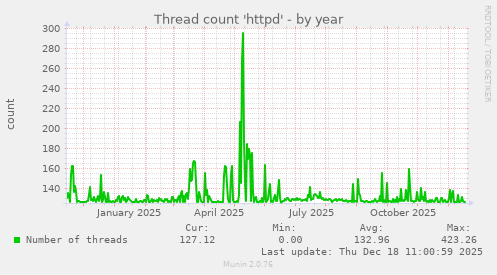 Thread count 'httpd'