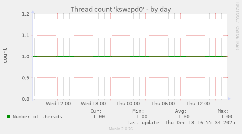 Thread count 'kswapd0'