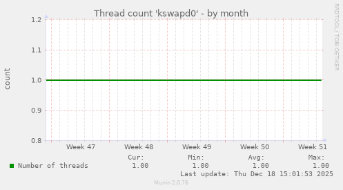 Thread count 'kswapd0'