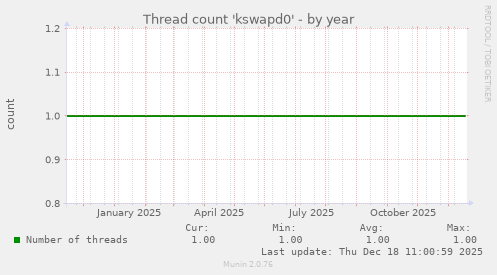 Thread count 'kswapd0'