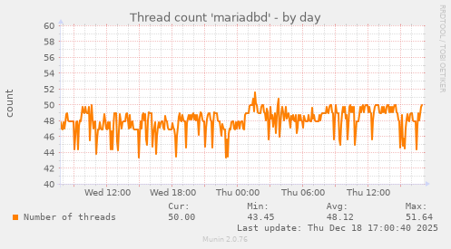 Thread count 'mariadbd'