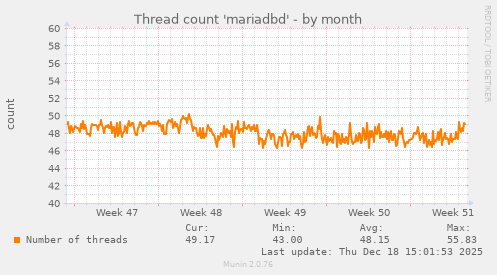 Thread count 'mariadbd'