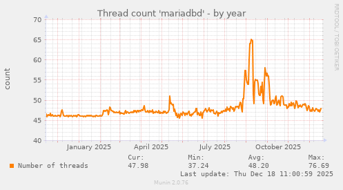 Thread count 'mariadbd'