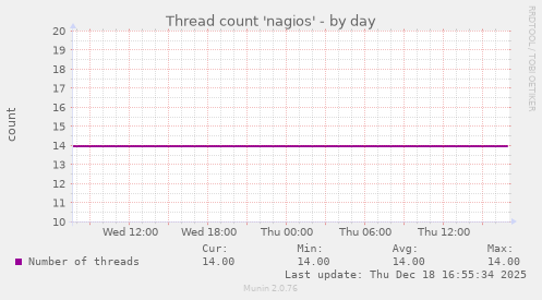 Thread count 'nagios'