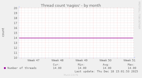 Thread count 'nagios'