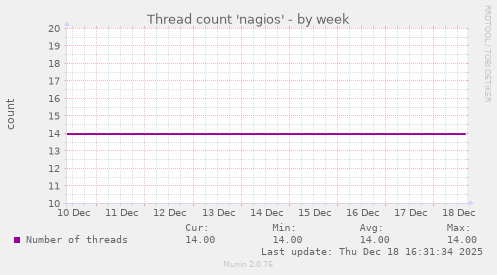 Thread count 'nagios'