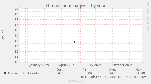 Thread count 'nagios'
