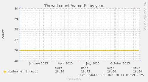 Thread count 'named'