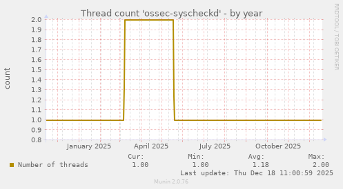 Thread count 'ossec-syscheckd'