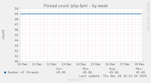 Thread count 'php-fpm'
