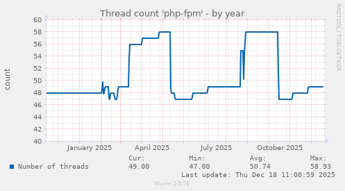 Thread count 'php-fpm'