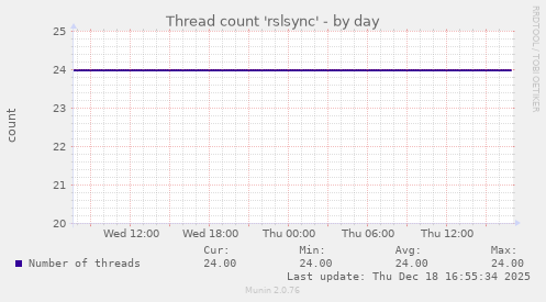 Thread count 'rslsync'