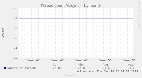 Thread count 'rslsync'