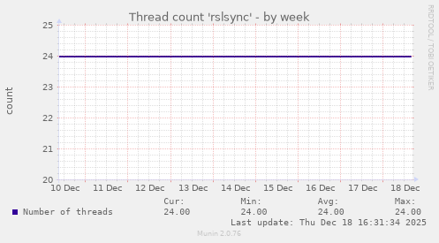 Thread count 'rslsync'