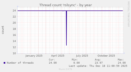 Thread count 'rslsync'