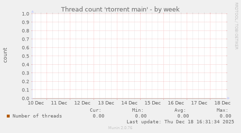 Thread count 'rtorrent main'
