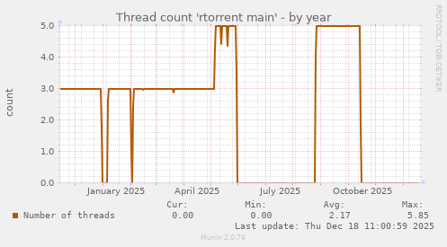 Thread count 'rtorrent main'