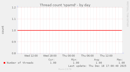 Thread count 'spamd'