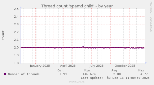 Thread count 'spamd child'