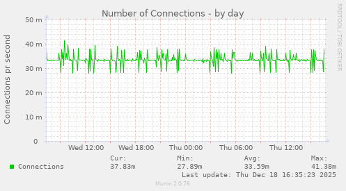 Number of Connections