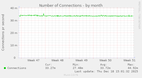 Number of Connections
