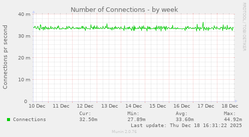 Number of Connections