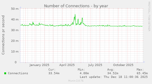 Number of Connections