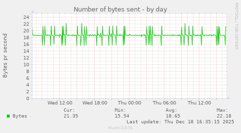 Number of bytes sent