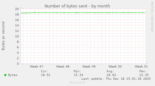Number of bytes sent