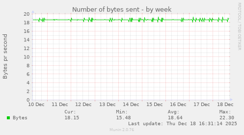 Number of bytes sent