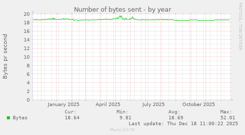 Number of bytes sent
