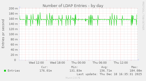 Number of LDAP Entries