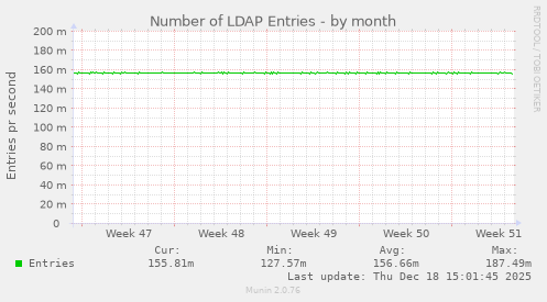 Number of LDAP Entries