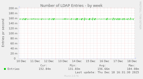 Number of LDAP Entries