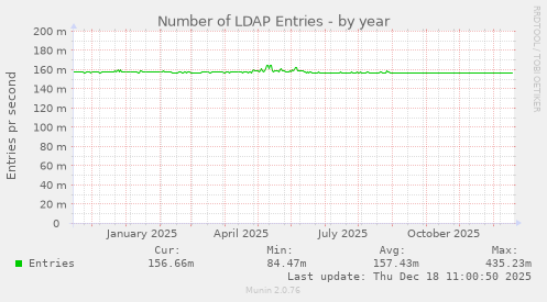Number of LDAP Entries