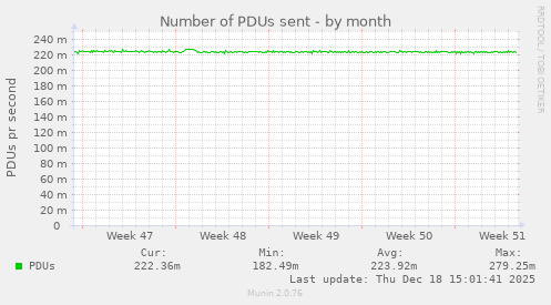 Number of PDUs sent