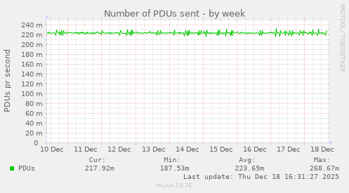Number of PDUs sent