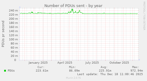 Number of PDUs sent