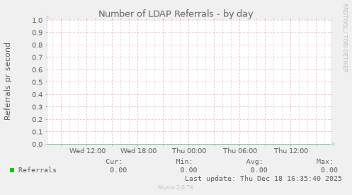 Number of LDAP Referrals