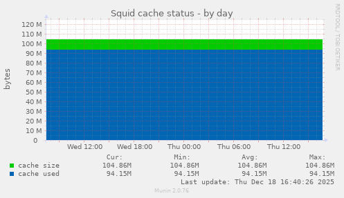Squid cache status