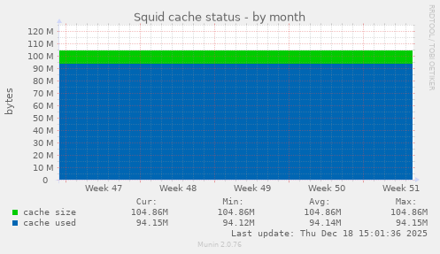 Squid cache status