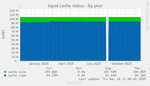 Squid cache status