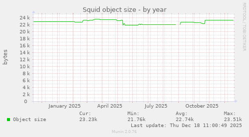 Squid object size
