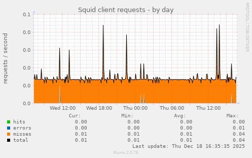 Squid client requests