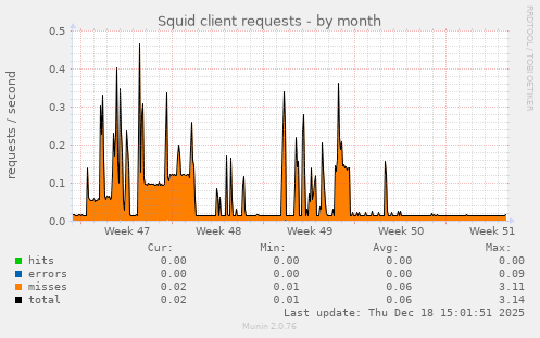 Squid client requests