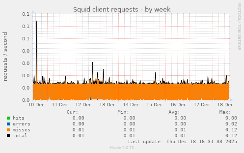 Squid client requests