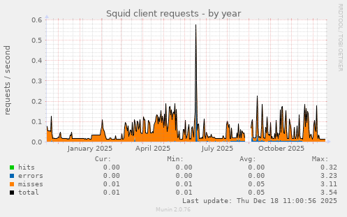 Squid client requests